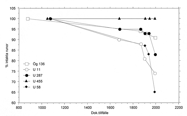 Figur 12. Skadeutvecklingen för de fem runmonumenten i granit. tivt representativ grupp (figur 12; tabell 24). De visar i stort sett samma bild som figur 11.
