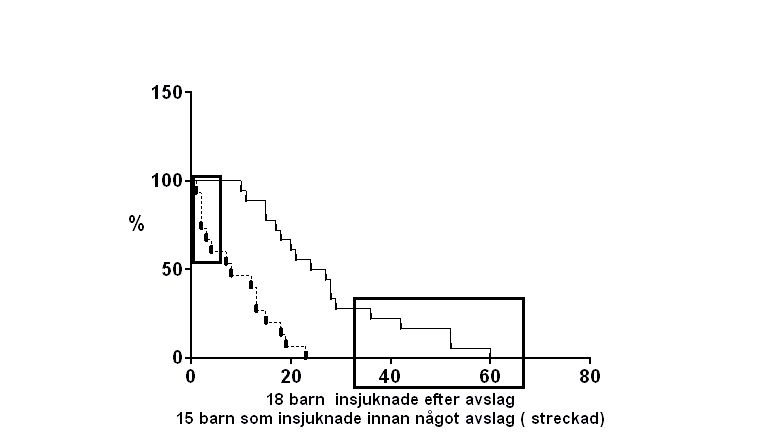 Figur 3 Insjukningstiden och traumabelastningen Insjukningstid = tiden mellan ankomsten till Sverige och diagnosen (månader) Tiden mellan ankomsten till Sverige och diagnosen (i praktiken kontakten