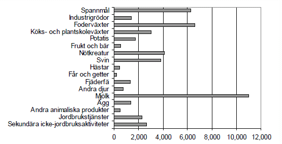 Vanliga prydnadsväxter är krukväxter som julstjärna, begonia och pelargon, utplanteringsväxter som penséer, petunia och tagetes samt blomsterlökar som tulpaner och hyacinter.