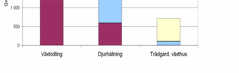 Energianvändningen för produktion av inhemskt djurfoder på gården som ensilage och spannmål är därför inkluderad i gruppen växtodling och inte djurhållning.