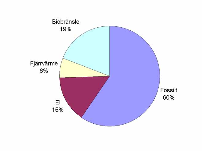 Huvudsakliga energibärare i växthus är eldningsoljor, naturgas, biobränsle, fjärrvärme och el. Figur 9 visar fördelningen av respektive bränsle i svenska växthus.