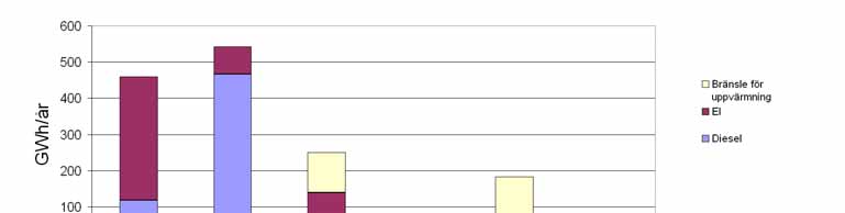 Gemensamt för alla produktionsinriktningar är att belysningen står för en relativt stor andel, mellan 11-18 procent, av den totala energianvändningen.