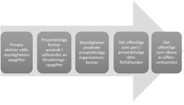 Artikler: De förvaltningsrättsliga principernas roll 57 Figur 2.