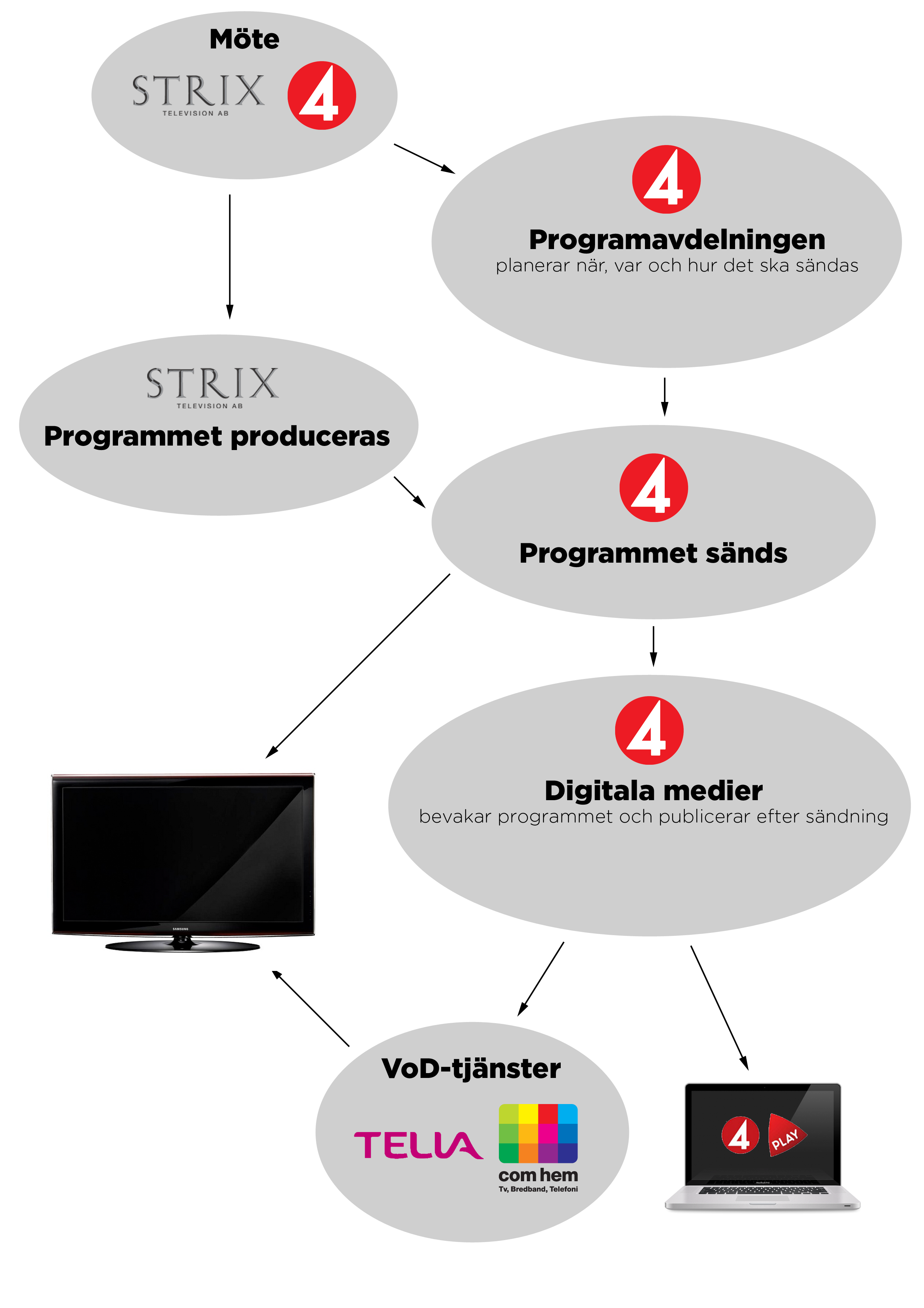 Kapitel 4 Resultat Ett programs flöde från planering till publicering ser ut enligt Figur 4.6.