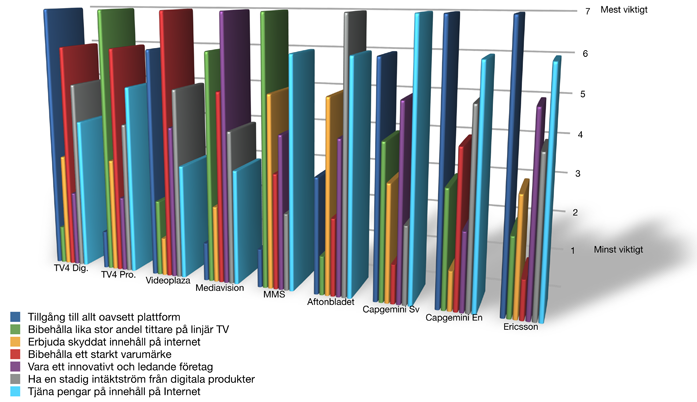 Bilaga 2 Utbud Samma utbud på alla plattformar? Nej. Om nej: vilket utbud finns på internet och vilket på mobilerna? TV4 Play har större utbud än mobilapplikationerna.