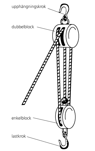 Ett block består av ett hjul där ett rep löper över hjulet och används i huvudsak för att lyfta saker med. Blocket ändrar riktningen på kraften men man vinner ingen kraft.