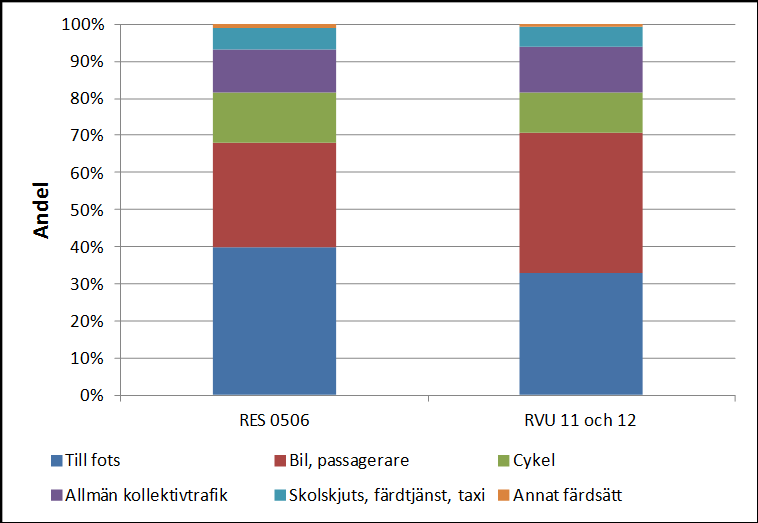 Figur 3.7.1: Andelen huvudresor efter olika färdsätt av det totala antalet huvudresor för barn i åldrarna 6-12 år.