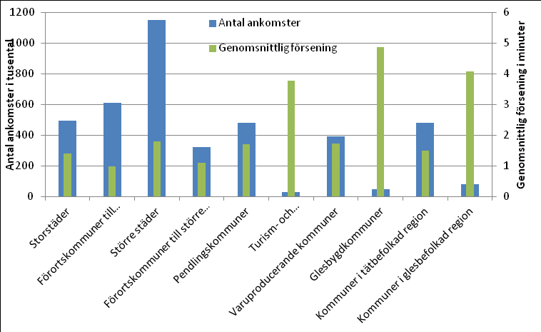 presentera information om hur tågförseningarna fördelas över riket (Trafikanalys, 2013c).