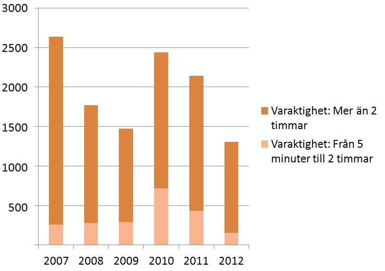 Figur 3.2.15: Kännbarhet Varaktighet av totalstopp på det statliga vägnätet uttryckt som 1000-tal fordonstimmar.