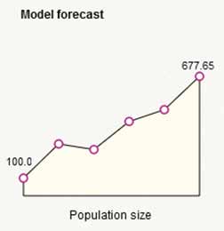 Populationsmodellering Vi har konstruerat en individbaserad populationsmodell för mårdhund.