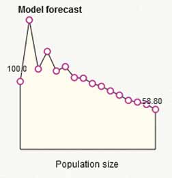 Fortsatt förvaltning med samma intensitet skulle, förutsatt att vårt ingångsdata stämmer även över tid, innebära att populationen