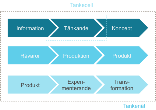 ELLER SNARARE ETT TI-SAMHÄLLE Övergången till en tankeekonomi eller T-ekonomi innebär dock inte att industrin eller jordbrukets roll minskar, i varje fall inte i ekonomisk betydelse.