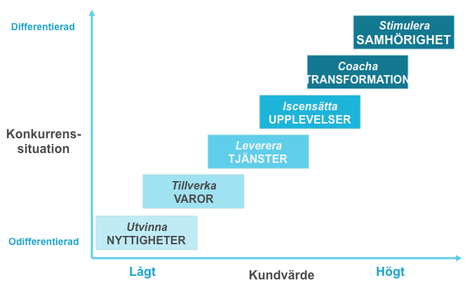 Figur 9 Olika tjänster och produkters kundvärde och konkurrensmodell. Källa: Kairos Future/Parks&Resorts. Utvecklad från Pine & Gilmore.