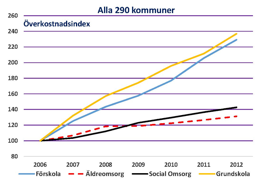 Metoden Kostnadsutveckling kan mätas på olika sätt. Ett bra mått är hur snabbt kostnaderna stiger utöver en nivå som kan anses som kostnadseffektiv för respektive verksamhet.