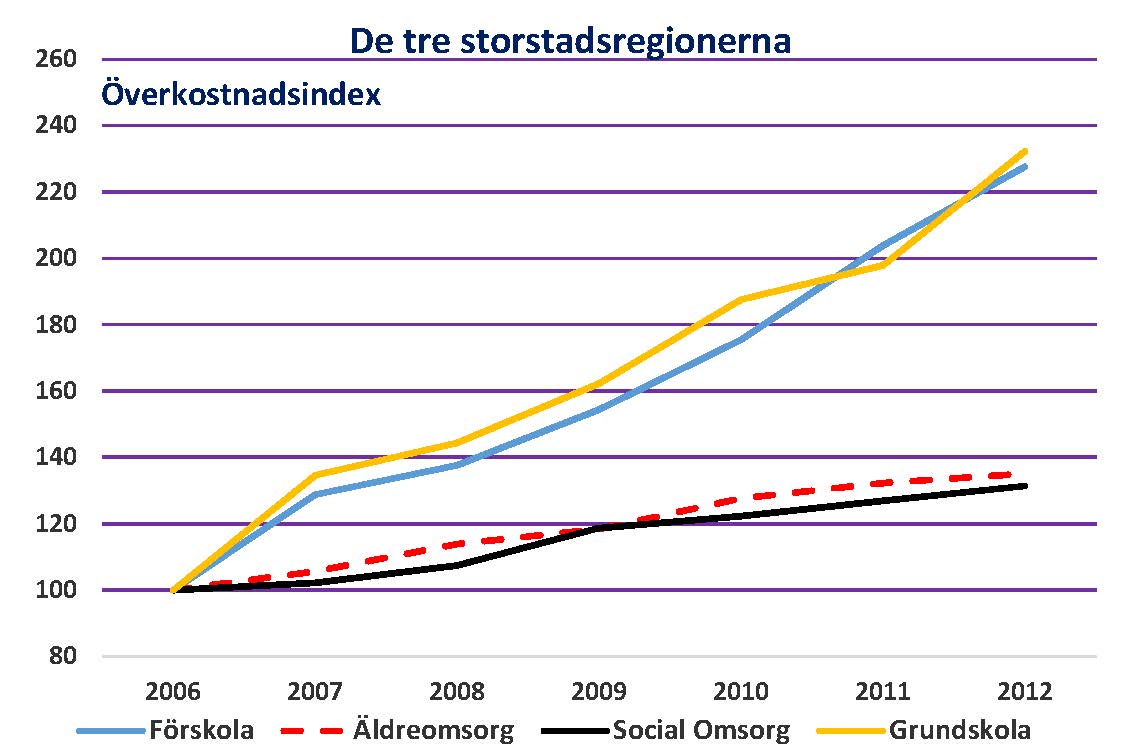 och större städer är vinnare. Mellan de tre storstadsregionerna och landsbygdens kommuner är läget i stort lika efter dessa 7 år. De båda senare är leverantörer av resurser.