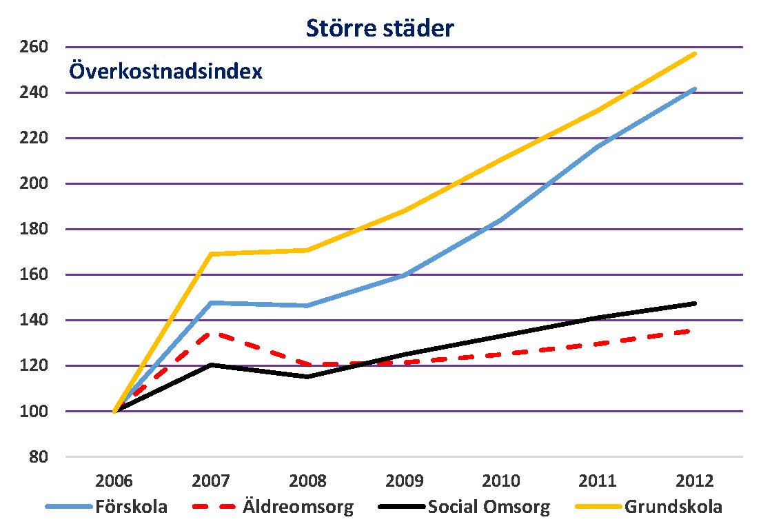 Diagram 3: Indexserier för fyra verksamheter mellan 2006 och 2012, över 7 år.