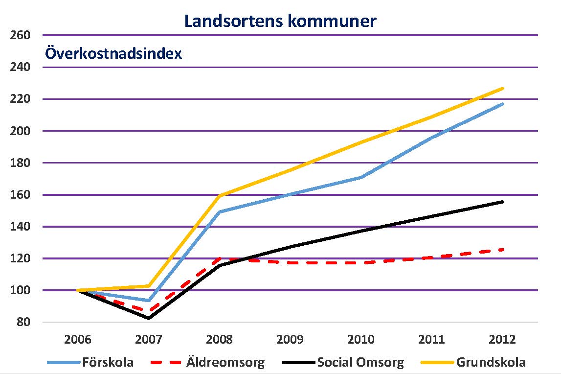 Det speciella här är att utjämningen förstör incitamenten för ekonomisk tillväxt.