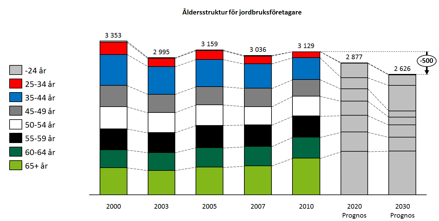 Antalet har varit relativt konstant de senaste tio åren, mellan år 2000-2010 minskade antalet med 159 företag.