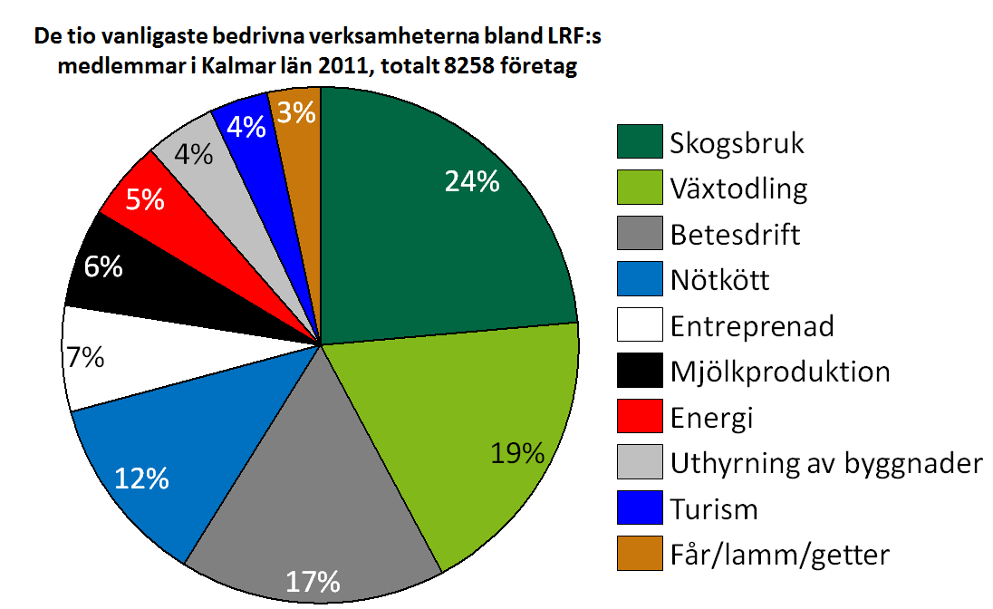 De gröna näringarna - landsbygdsentreprenörer Att dela upp de gröna näringarna i olika verksamheter är relevant i en sådan här studie men det är viktigt att påminnas om hur verkligheten ser ut för