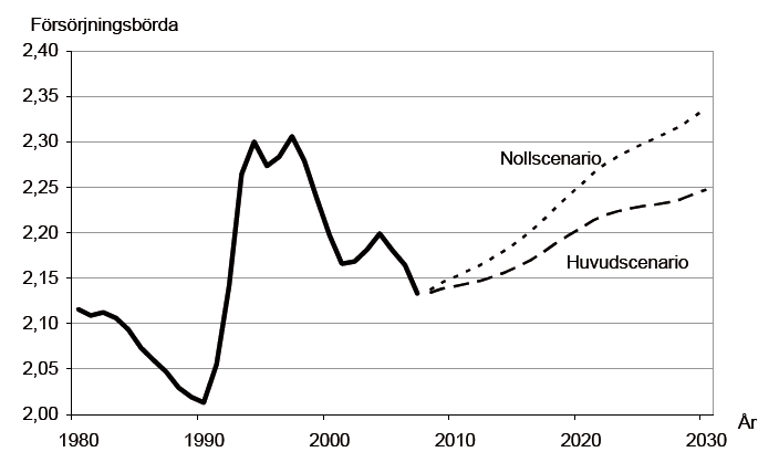 4. Gröna näringarnas behov av kompetens och integration Större och äldre befolkning färre yrkesverksamma ska försörja fler Sveriges befolkning växer, den har ökat stadigt sedan den första