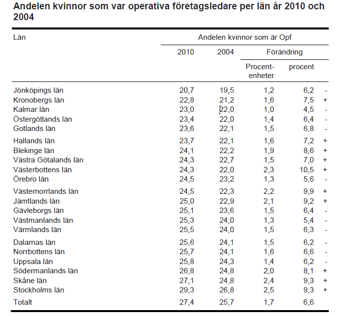 Behov av kvinnor som ledare och entreprenörer Av antalet sysselsatta inom jordbruksföretag i Kalmar län år 2010 var 39 % kvinnor. Det är en ökning jämfört med 2005 då andelen kvinnor var 33 %.