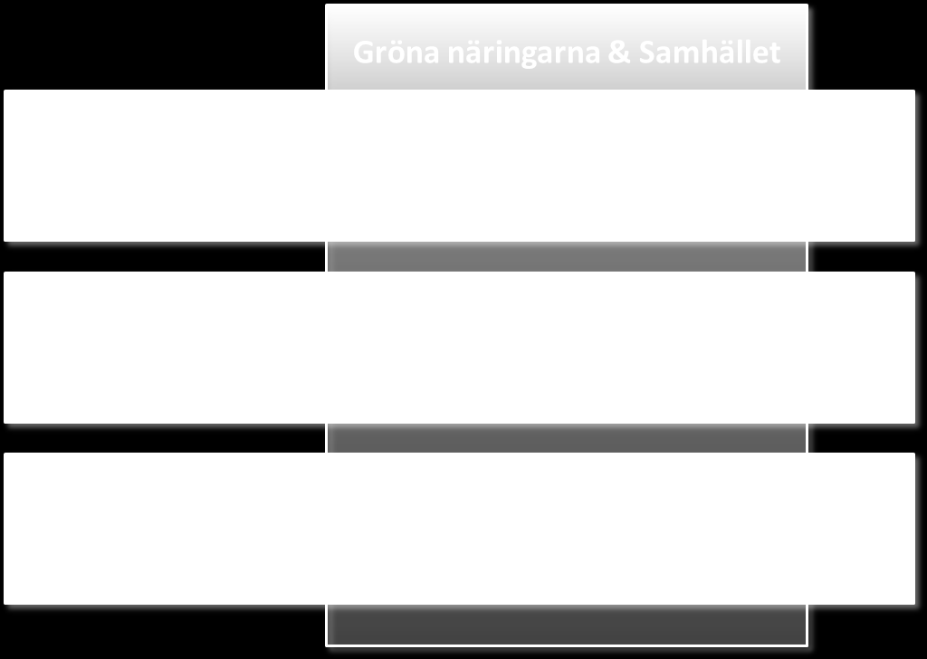 De tre scenarierna beskriver situationen i Kalmar län 10-20 år fram i tiden enligt nedanstående scenariomatris som är utvecklad baserad på Mackleans Hållbarhetsmatris TM.