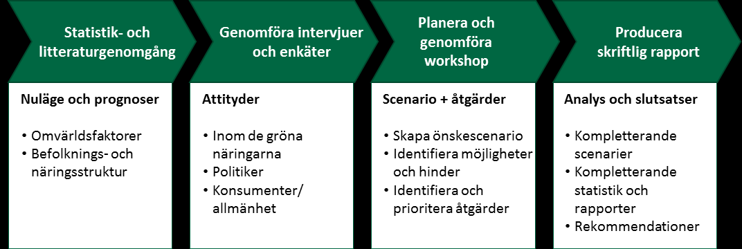 att komplettera bilden av omgivningens attityder till de gröna näringarna genomfördes en undersökning på en stor dagligvaruhandel i Kalmar där 25 konsumenter (14 kvinnor, 11 män) tillfrågades om