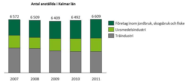 och låg ökning kan exempelvis vara kommuner med större tätorter som därmed har en högre andel handel och offentlig sektor.