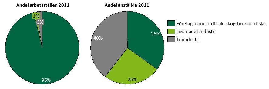 Figur 5: Arbetsställen och anställda inom de gröna näringarna fördelat på bransch De analyserade branschernas totala intäkter uppgick till cirka 22 miljarder kronor 2011 vilket motsvarar knappt 17 %