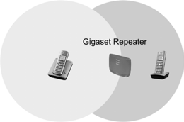 Placering Placering När Gigaset Repeater är registrerad, kan du placera enheten var du vill och inom basens täckningsområde utöka räckvidden för handenhe-terna.