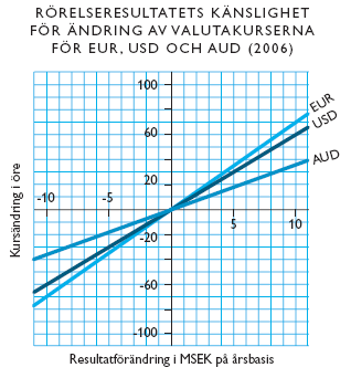 effekter på resultatet. Dessa kan vara svåra att förutse och att analysera. Uppskattningen ska därför användas med försiktighet för ett företag som Sandvik med global tillverkning och försäljning.