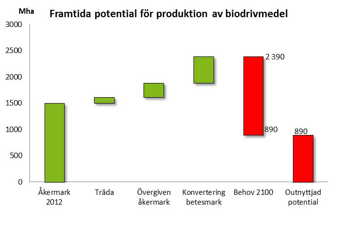 Global åkermark för fram>da biodrivmedel 1. Ta mark ur träda 2.