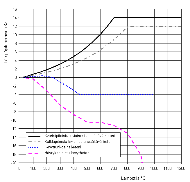 4 Värmeutvidgning Betong med kvartshaltig ballast Betong med kalkhaltig ballast lättballastbetong Ånghärdad lättbetong Temperatur C Figur 2 FI: Värmeutvidgning hos olika murstenar 3.