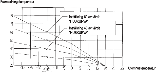 Exempel på huskurvor På denna sida ser du två exempel på kurvor, som visar skillnaden vid olika inställningar.