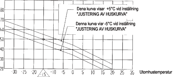I diagram 2 kan du se hur en specifik kurva höjs eller sänks med +5 C eller -5 C vid justering av värdet JUSTERING AV HUSKURVA.