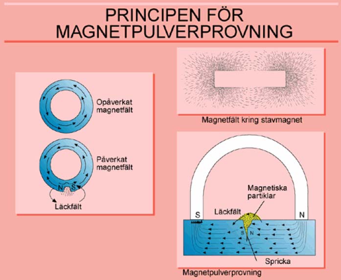 Figur 10-6:1 6.2.2 Alstring av magnetfält Alla elektriska ledare som genomflyts av en elektrisk ström omges av ett magnetiskt fält.