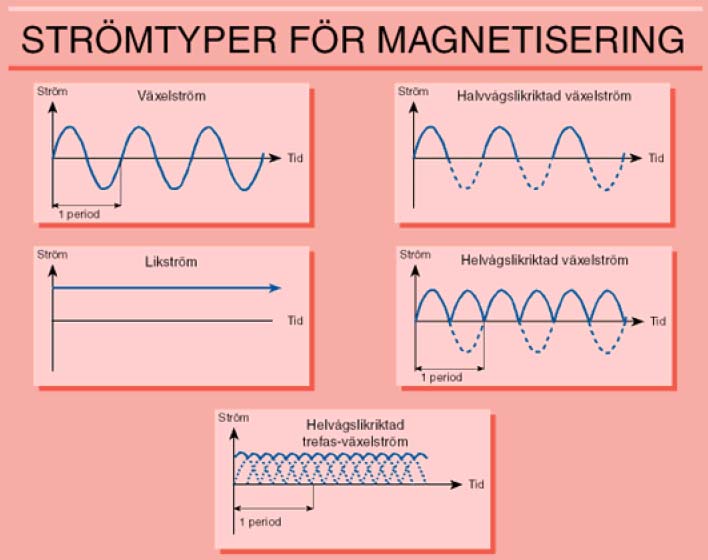 Figur 10-6:5 6.5 Magnetpulver Pulvertyper För att synliggöra det magnetiska läckflödet i samband med defekter används finfördelat ferromagnetiskt material bestående av järnoxider, s k magnetpulver.
