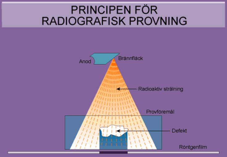 2 Radiografisk provning 2.1 Användningsområde Radiografisk provning används framför allt för att påvisa diskontinuiteter inuti ett material. Föremål som provas kan vara av olika material.