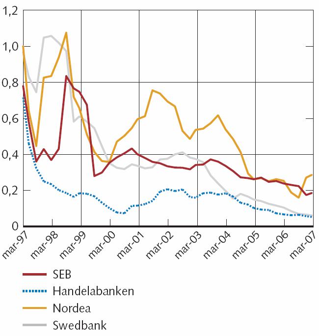 Diagrammet visar reserveringar för konstaterade och befarade kreditförluster som andel av utlåning (procent). 9 För närvarande är kreditförlusterna mycket låga.