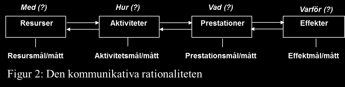 Till skillnad från ett transaktionellt system där ägarskapet för vad -frågorna hör till ledningen och hur -frågorna hör till verksamheten (se också Jonsson med flera, 2012), behöver samtliga frågor