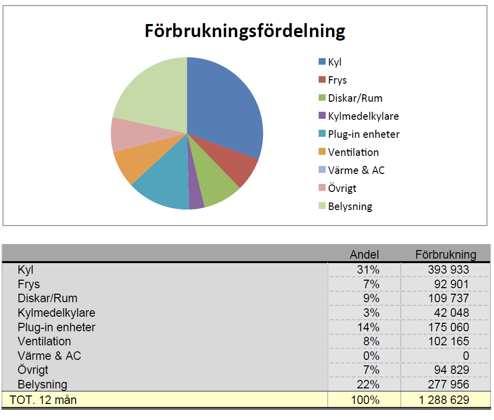 Figur 2 Teoretisk förbrukning (kwh) i verksamheten beräknad på nominella effekter och på beräknade drifttider i Butik B 2013 [3] 3 Fastighets- och verksamhetsenergi I en livsmedelsbutik står