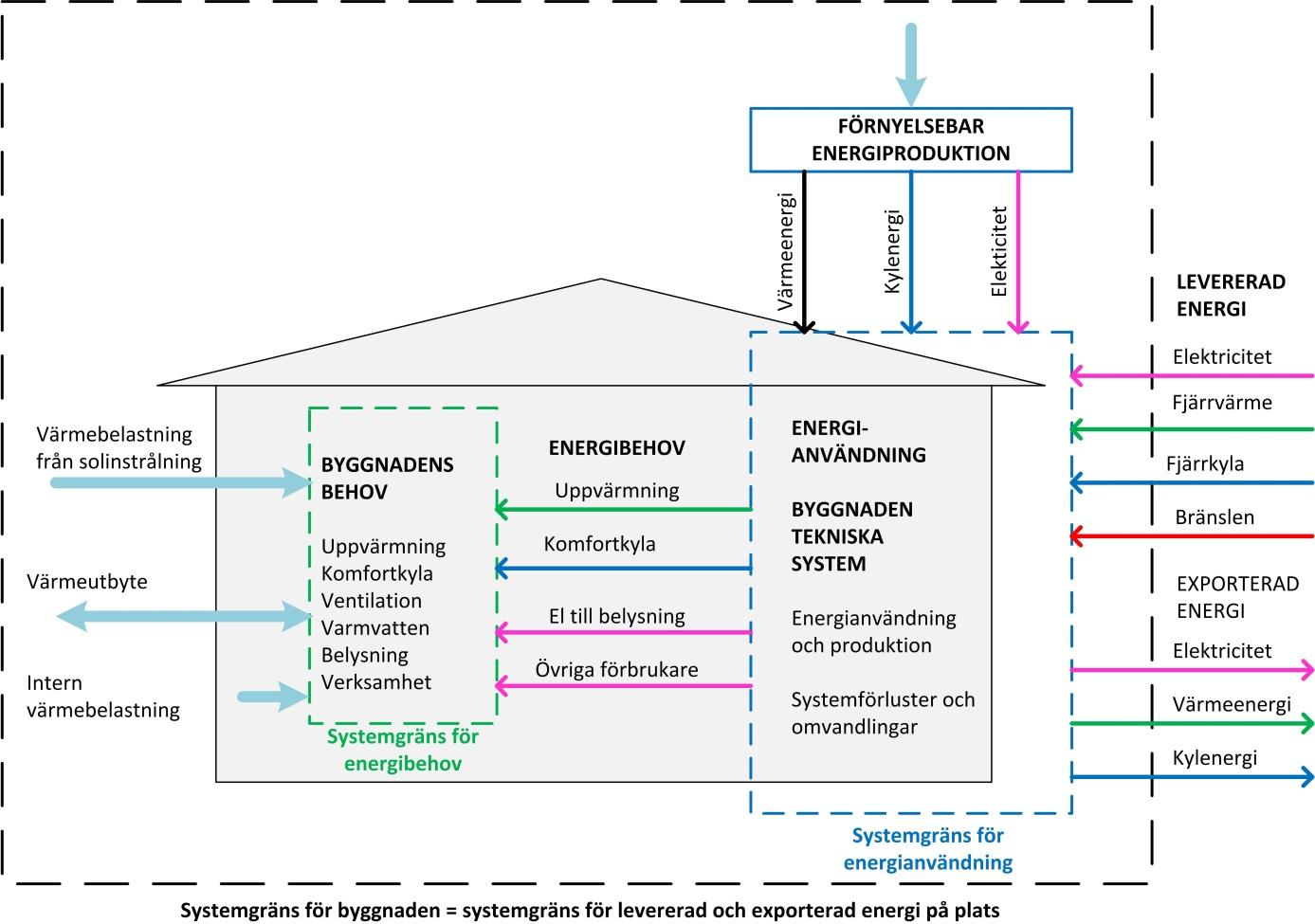 Figur 3 Byggnadens systemgräns innefattar två undersystemgränser: energianvändning och energibehov för byggnaden [1] 3.