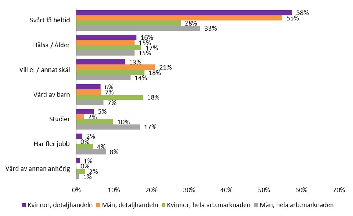 Rekryteringsstrategier I detaljhandeln säger sig ofta arbetsgivaren behöva anställa på deltid för att kunna bemanna efter variationerna i efterfrågan.