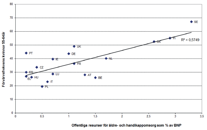 5.2 Utvecklingen av äldreomsorgen i Sverige När den svenska äldreomsorgen jämförs med andra länders omsorgslösningar brukar Sverige beskrivas som ett land med omfattande omsorgstjänster av hög