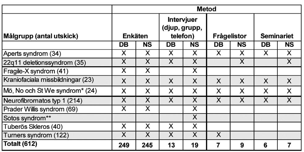 En genomgång av Socialstyrelsens databas Ovanliga diagnoser (20090109) samt Fallbeskrivningarna i Fokus på vardagen (2004) visar att de utvalda diagnoserna har fler gemensamma nämnare än förekomst av