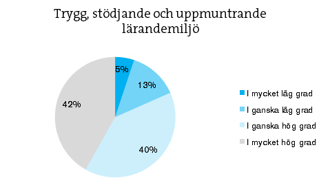 Trygg miljö en viktig grundförutsättning En grundförutsättning för att elevernas intressen och erfarenheter ska kunna tas tillvara är en trygg undervisningsmiljö.