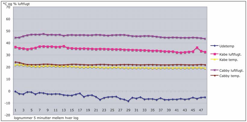 I denne periode formår Cabby at holde den mest stabile indetemperatur 21,7 C til 22,6 C, altså et udsving på kun 0,9 C, mens Kabe har et udsving på 2,8 C mellem 19,1 C til 21,9 C.