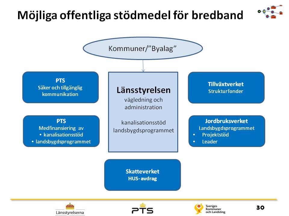 2011-02-09 16 (24) Länsstyrelserna, och i förekommande fall regionerna, har en viktig samordnings- och vägledningsroll för kommunerna i deras arbete med bredbandutveckling.