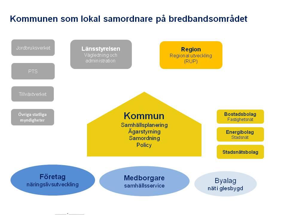 2011-02-09 4 (24) Det är av avgörande betydelse med ett aktivt engagemang från kommunens eller regionens sida för att dagens stödmedel ska leda till effektiv utbyggnad av bredband i landet.