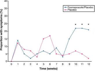 Rebound syrasekretion - PPI (3) Utsättningssymtom hos friska Hp negativa Slut på aktiv behandling Utsättningssymtom hos totalt 44 % jfr 15 % under vecka 2,3 och 4 efter beh.